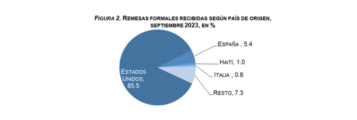Remesas recibidades en República Dominicana, según informe del Banco Central