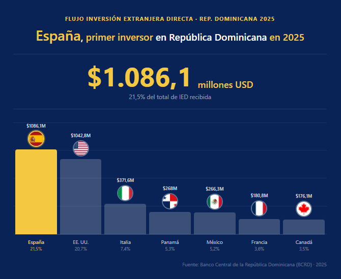 España supera a Estados Unidos y se convierte en el mayor inversor extranjero en República Dominicana durante 2025